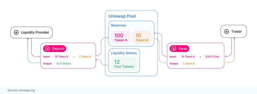 Pool de liquidez de Uniswap