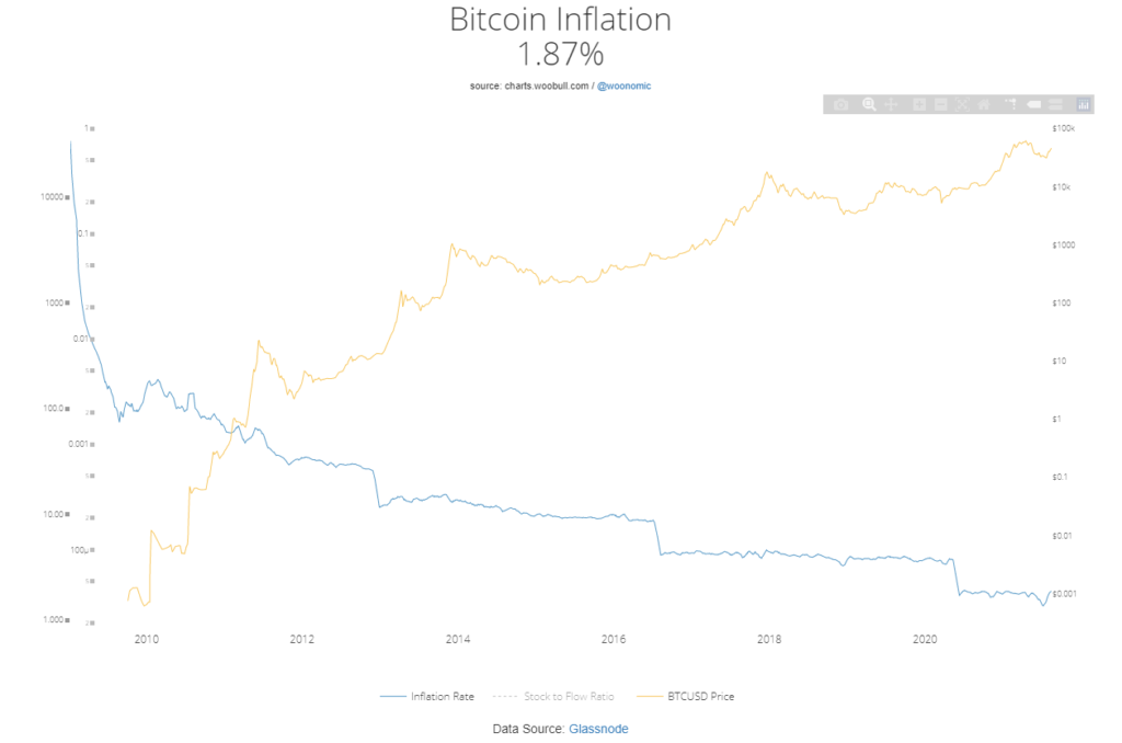 Tasa de Inflación del bitcoin