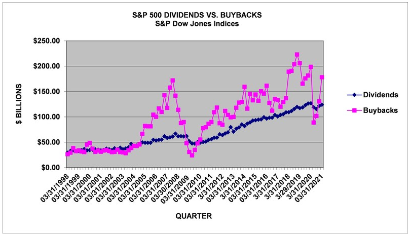 SP500 Dividendos Buybacks Recompras Acciones