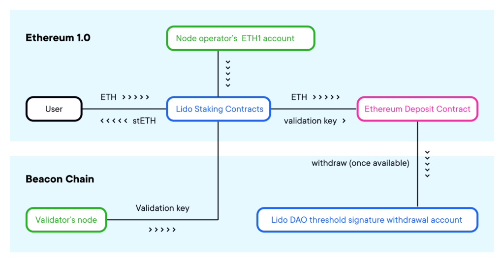 Cómo funciona el depósito de ETH en Lido