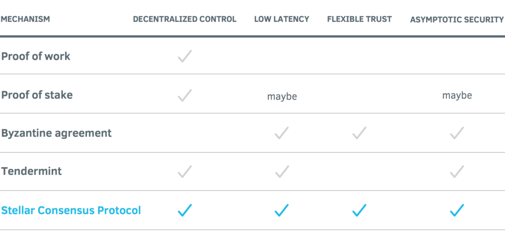 Stellar Consensus Protocol