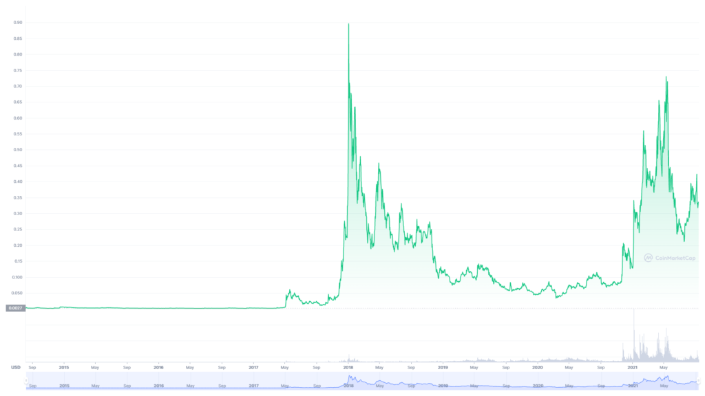 Stellar Lumens Precio XML