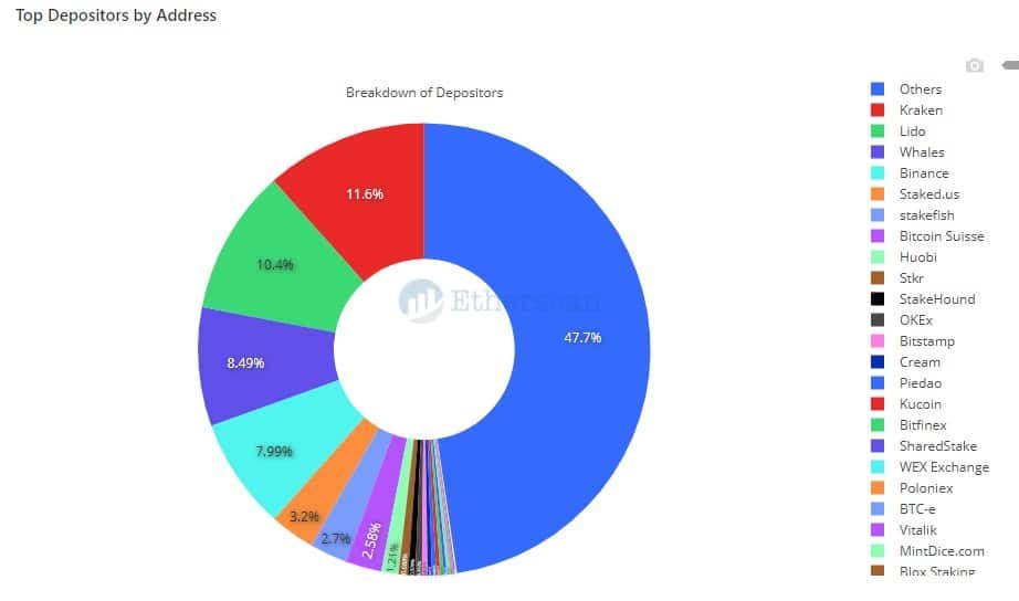 Pools de staking de Ethereum más grandes