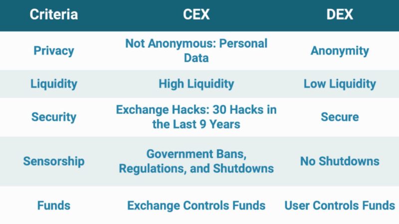 Comparativa entre DEX y CEX