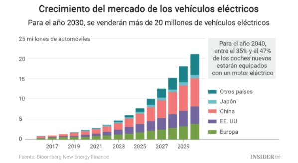 Crecimiento del mercado de vehículos eléctricos