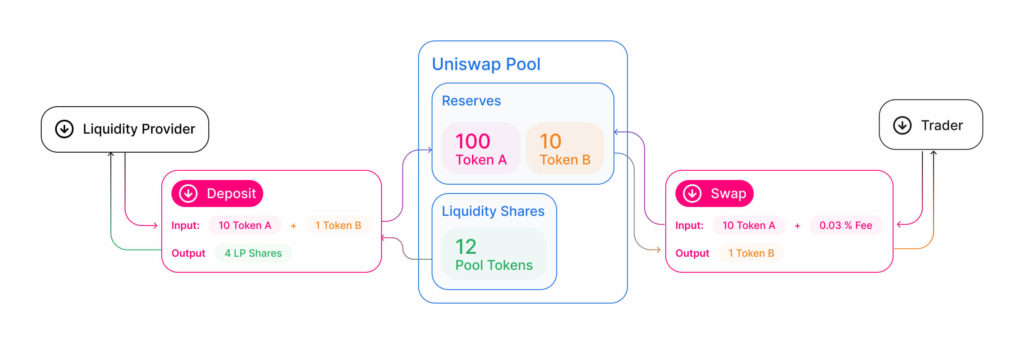 Cómo funciona Uniswap