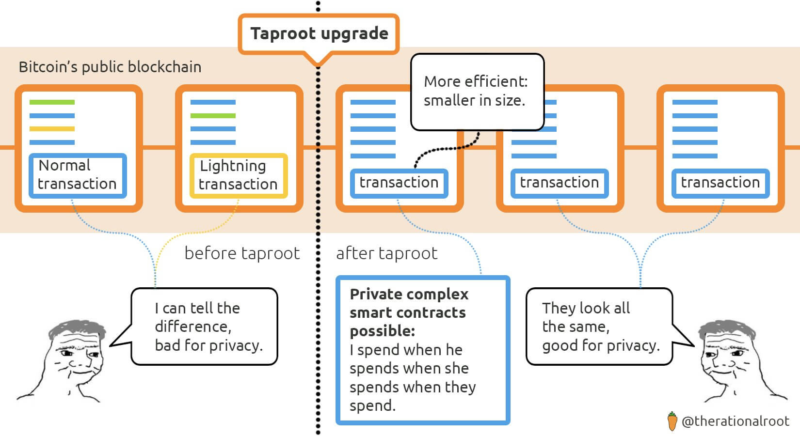 ¿Qué es el Taproot? La actualización de bitcoin que lo acerca a ...