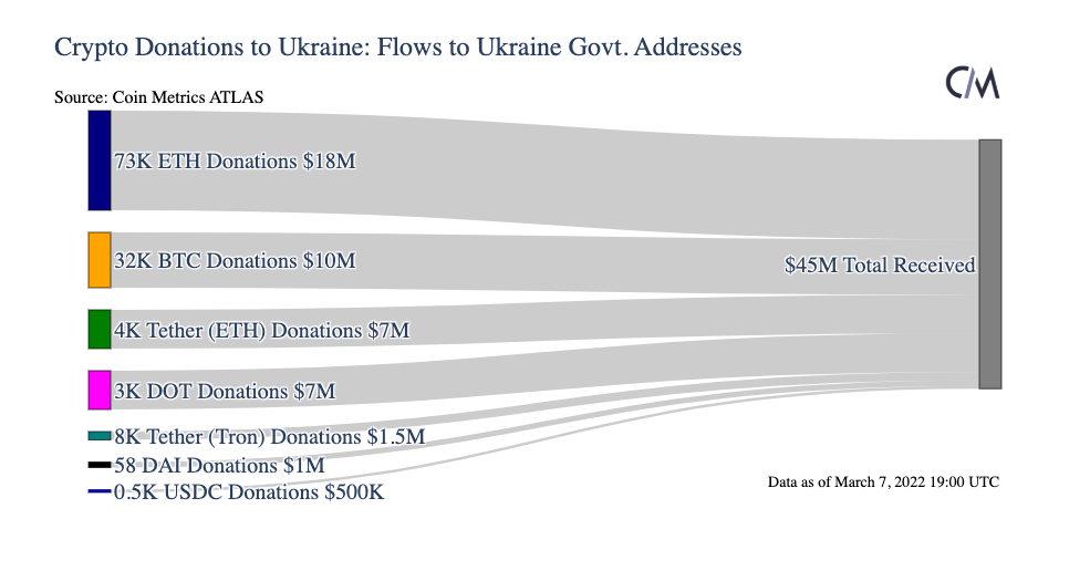 Donaciones de criptomonedas a Ucrania