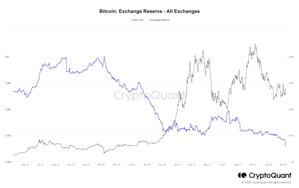 Reservas de bitcoin en exchanges