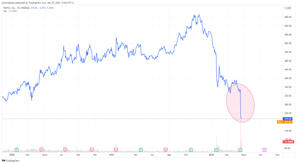 Netflix Precio Acción