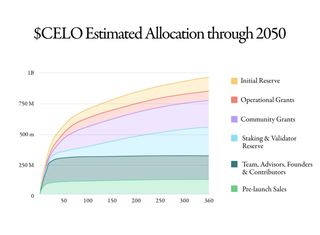 Celo Token