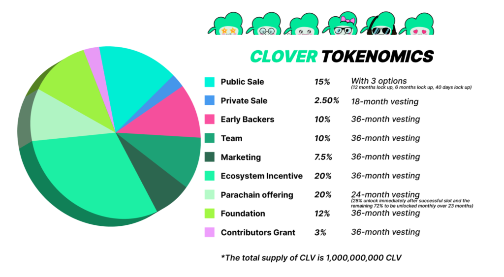 Tokenomics de Clover (CLV)