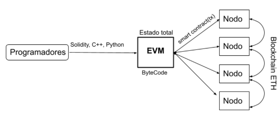 Cómo funciona la EVM de Ethereum