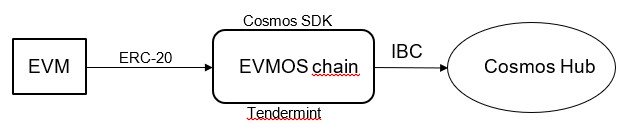 EVMOS