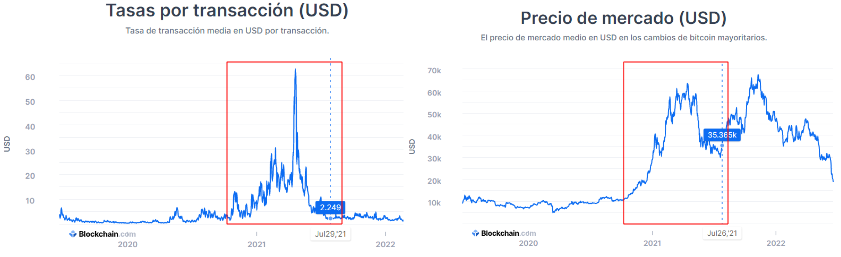 Coste de transacción de Bitcoin