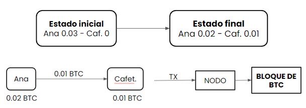 Ejemplo de transacción en la Lightning Network