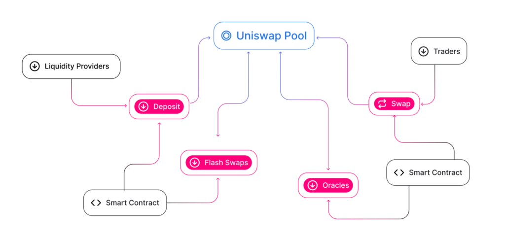 Cómo funcionan las pools de liquidez en Uniswap DeFi