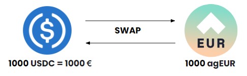 Swap Intercambio en Angle Protocol