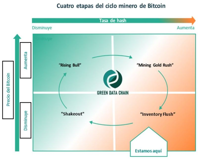 Ciclos de minería