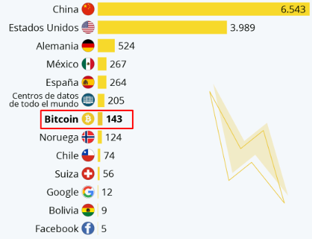 Consumo energético bitcoin