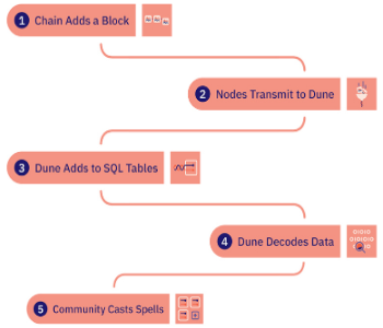 Dune Analytics Blockchain