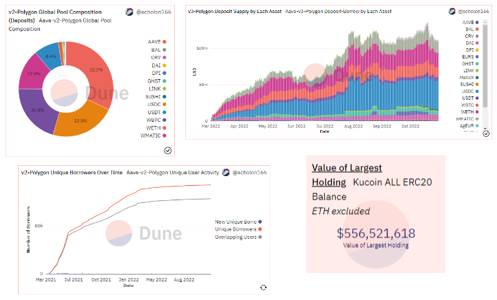 Indicadores Dune Analytics