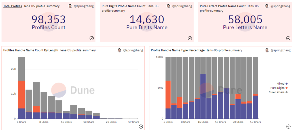 Panel Dune Analytics