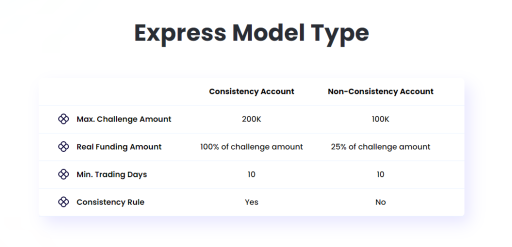 Modelo express FundedNext