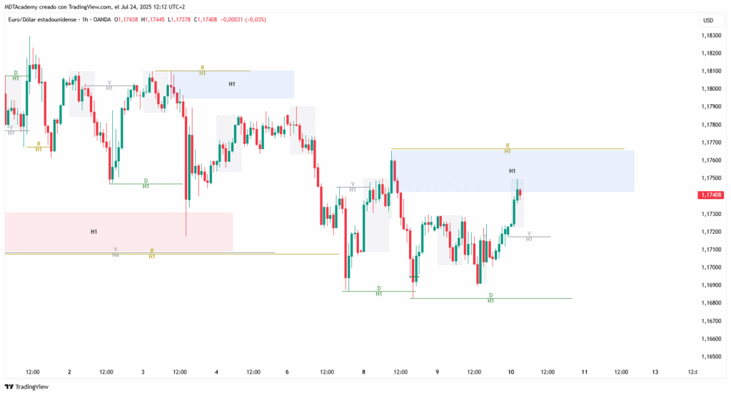combinación de temporalidades en trading
